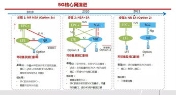5G網絡發(fā)展的技術挑戰(zhàn) 從概念到現實的關鍵跨越